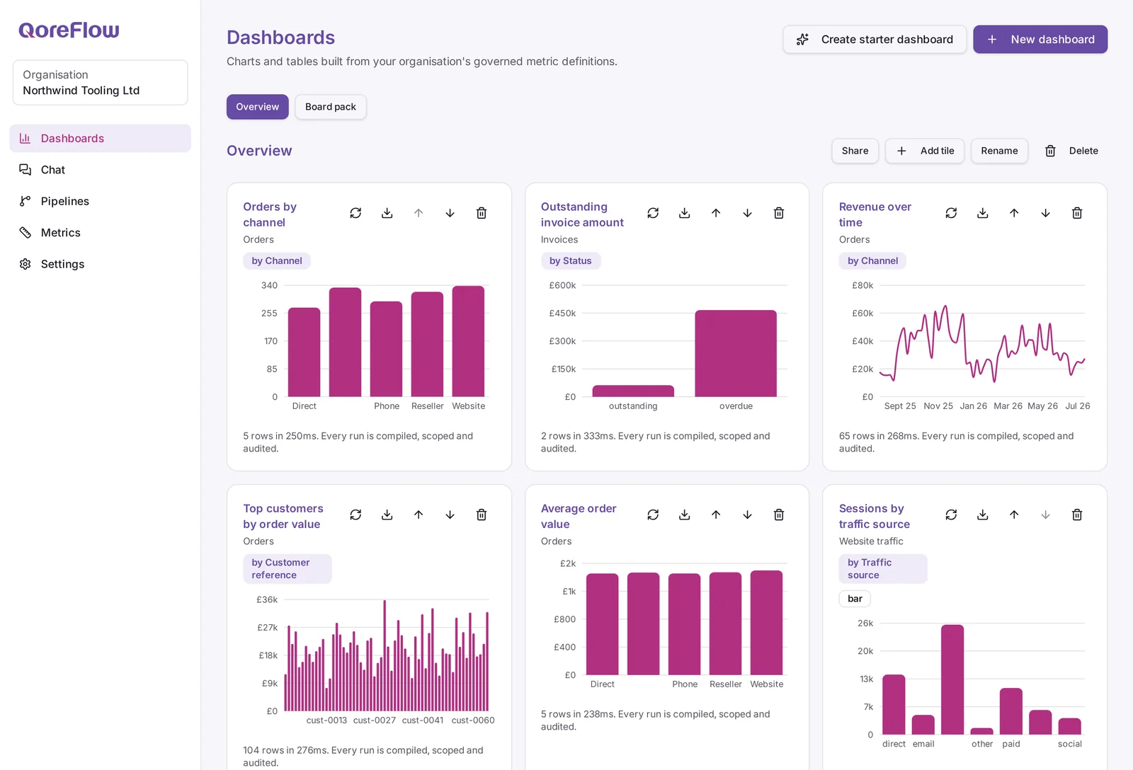 A QoreFlow dashboard showing orders by channel, outstanding invoice amount, revenue over time and website sessions by traffic source